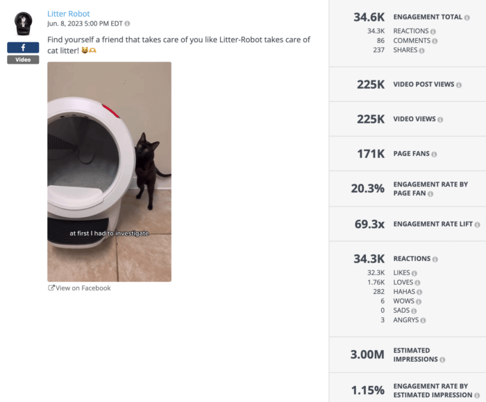Litter-Robot post from June 8, 2023, featuring a cat investigating a Litter-Robot. Engagement statistics: 34.6K engagement total, 20.3% engagement rate by page fan, 69.3x engagement rate lift, 3.00M estimated impressions.